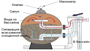 Песчаный фильтр для очистки воды