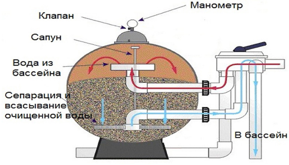 Замена песка в бассейном фильтре
